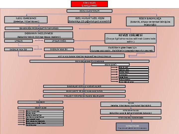RİSKLİ ALAN İŞ AKIŞ ŞEMASI RİSKLİ ALAN TEKLİFİ İLGİLİ İDARESİNCE ÖZEL HUKUK TÜZEL KİŞİSİ