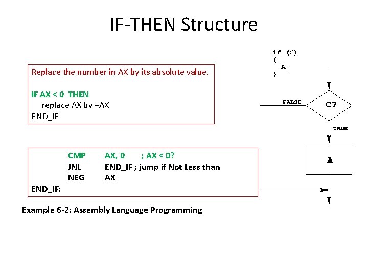IF-THEN Structure Replace the number in AX by its absolute value. IF AX <