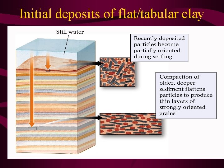 Initial deposits of flat/tabular clay 