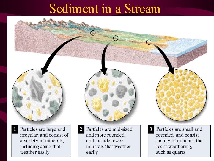 Sediment in a Stream 