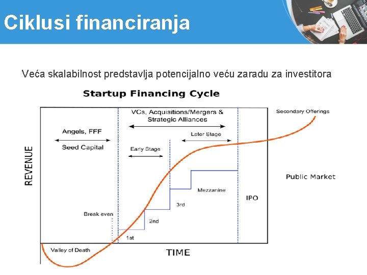 Ciklusi financiranja Veća skalabilnost predstavlja potencijalno veću zaradu za investitora 