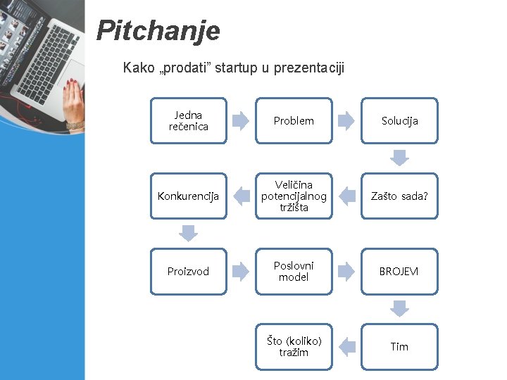 Pitchanje Kako „prodati” startup u prezentaciji Jedna rečenica Problem Solucija Konkurencija Veličina potencijalnog tržišta