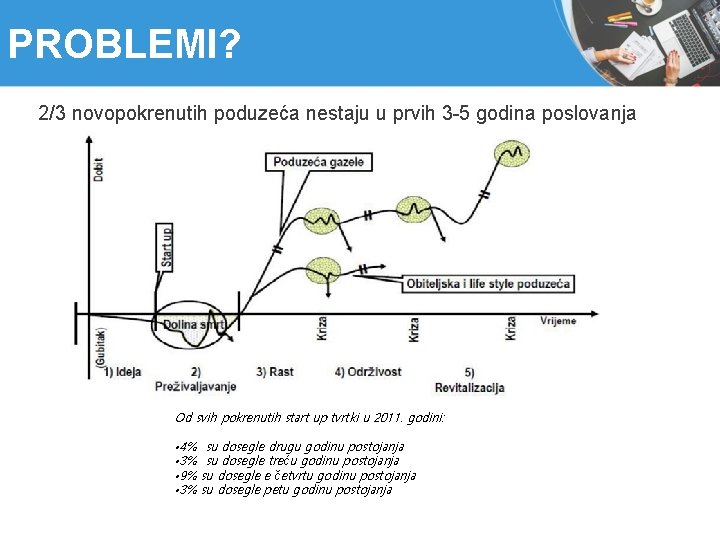 PROBLEMI? 2/3 novopokrenutih poduzeća nestaju u prvih 3 -5 godina poslovanja Od svih pokrenutih