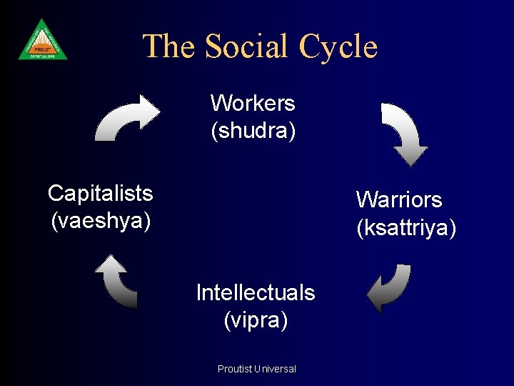  The Social Cycle Workers (shudra) Capitalists (vaeshya) Warriors (ksattriya) Intellectuals (vipra) Proutist Universal