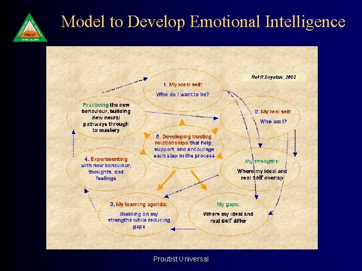 Model to Develop Emotional Intelligence Proutist Universal 