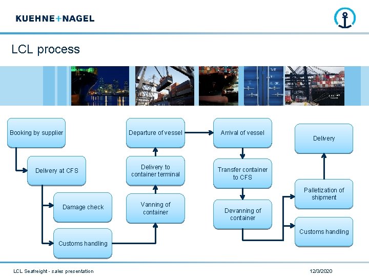 LCL process Booking by supplier Delivery at CFS Departure of vessel Arrival of vessel