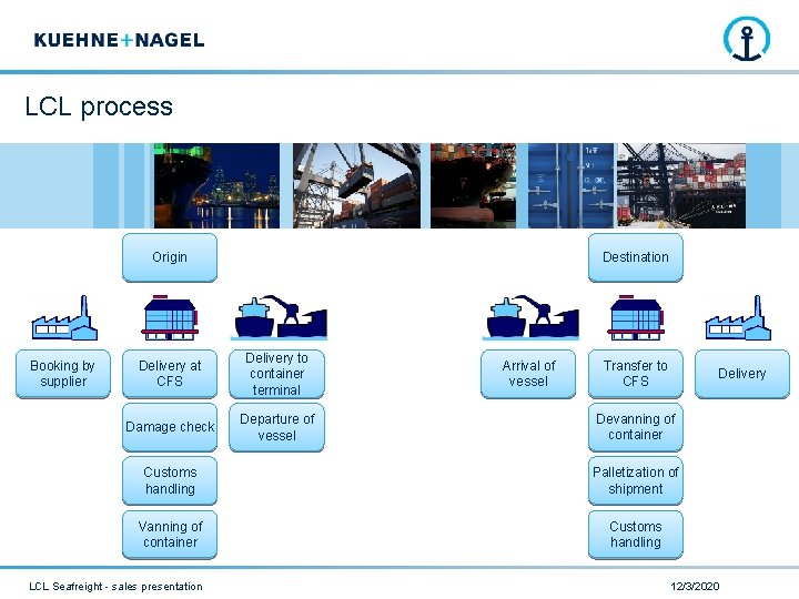 LCL process Origin Booking by supplier Destination Delivery at CFS Delivery to container terminal