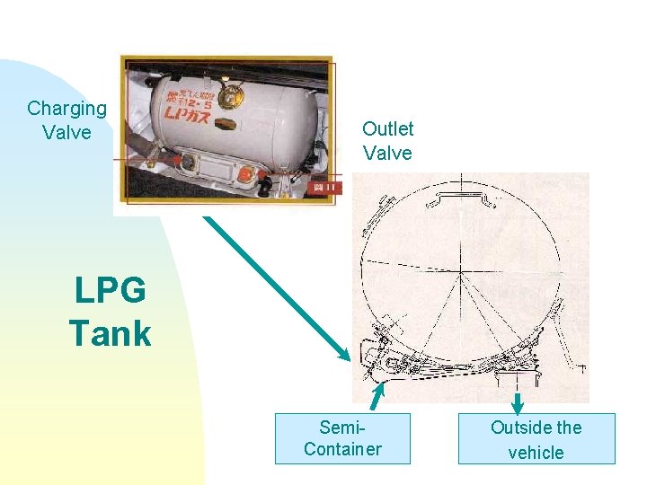 Charging Valve Outlet Valve LPG Tank Semi. Container Outside the vehicle 