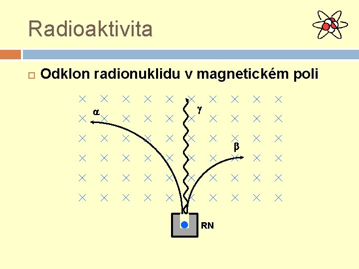 Radioaktivita Odklon radionuklidu v magnetickém poli RN 