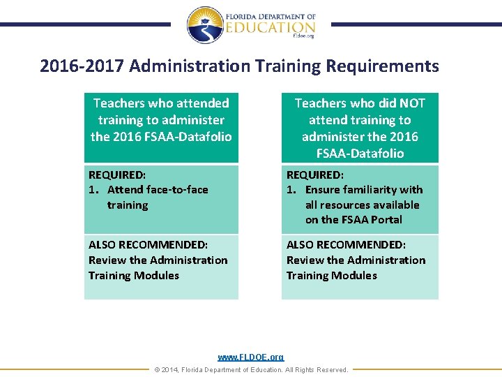 2016 -2017 Administration Training Requirements Teachers who attended training to administer the 2016 FSAA-Datafolio