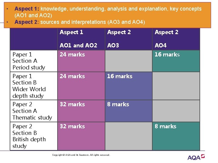  • Aspect 1: knowledge, understanding, analysis and explanation, key concepts Allocation of assessment