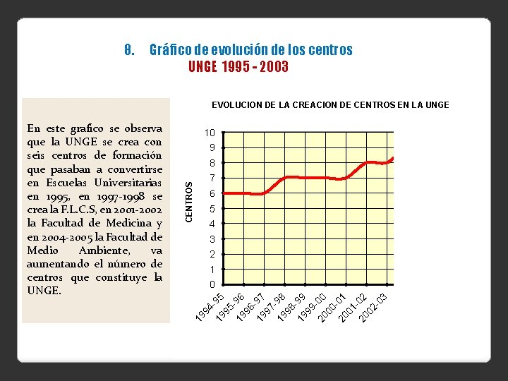 8. Gráfico de evolución de los centros UNGE 1995 - 2003 EVOLUCION DE LA