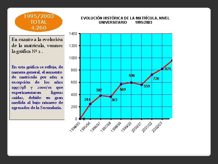 1995/2003 TOTAL 4. 260 EVOLUCIÓN HISTÓRICA DE LA MATRÍCULA, NIVEL UNIVERSITARIO 1995/2003 1400 1200