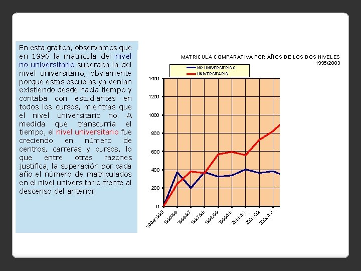 MATRICULA COMPARATIVA POR AÑOS DE LOS DOS NIVELES 1995/2003 NO UNIVERSITRIOS UNIVERSITARIO 1400 1200