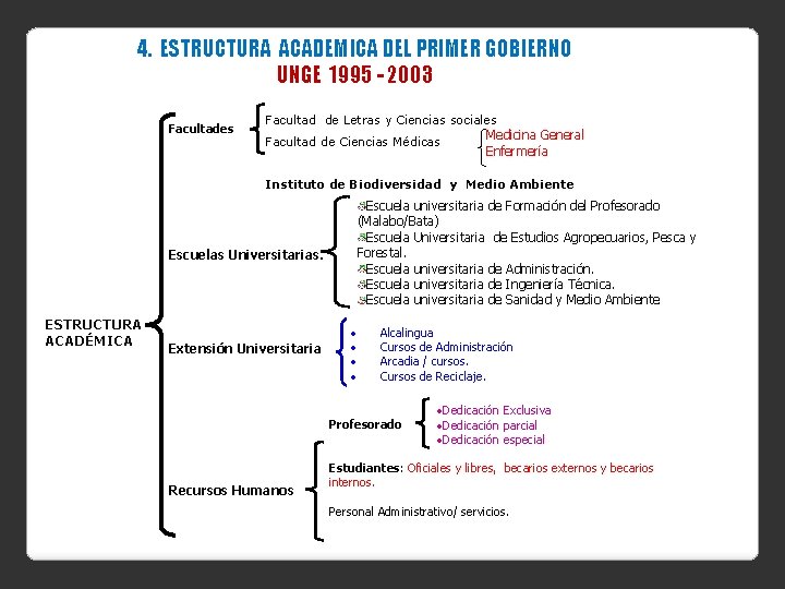 4. ESTRUCTURA ACADEMICA DEL PRIMER GOBIERNO UNGE 1995 - 2003 Facultades Facultad de Letras