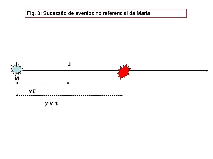 Fig. 3: Sucessão de eventos no referencial da Maria J J M 