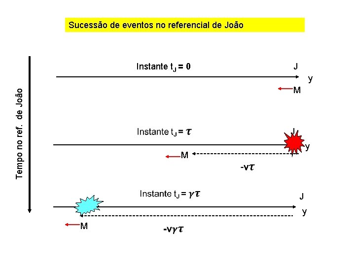 Sucessão de eventos no referencial de João Instante t. J = 0 J y