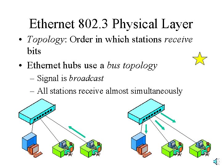 Ethernet 802. 3 Physical Layer • Topology: Order in which stations receive bits •