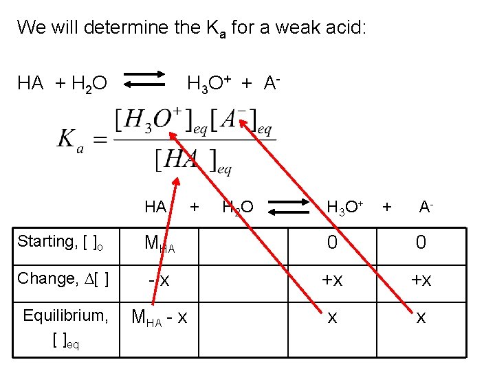 We will determine the Ka for a weak acid: HA + H 2 O We will determine the Ka for a weak acid: HA + H 2 O