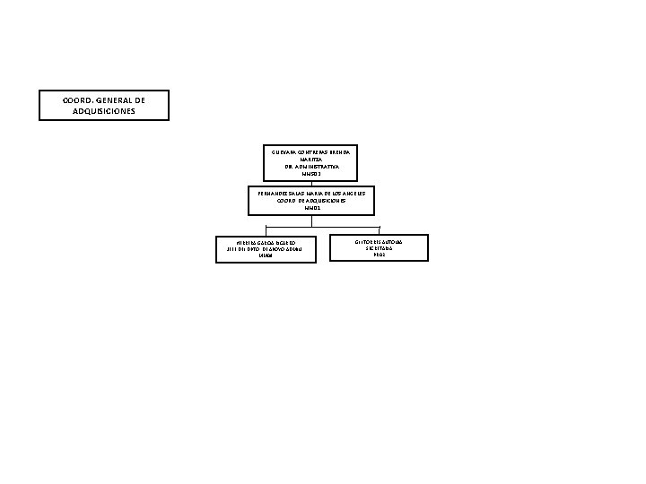 COORD. GENERAL DE ADQUISICIONES GUEVARA CONTRERAS BRENDA MARITZA DIR. ADMINISTRATIVA MMS 02 FERNANDEZ SALAS