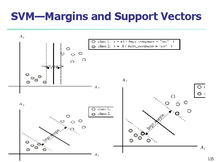 SVM—Margins and Support Vectors 12/3/2020 Data Mining: Concepts and Techniques 115 