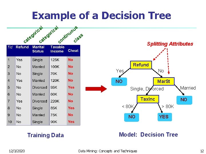 Example of a Decision Tree al ric at c o eg c at al