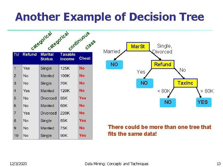 Another Example of Decision Tree l g te ca l a ric o o