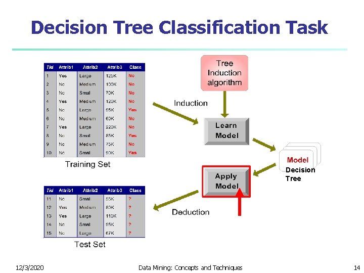 Decision Tree Classification Task Decision Tree 12/3/2020 Data Mining: Concepts and Techniques 14 