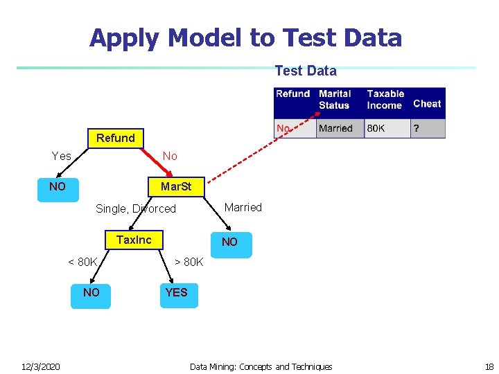 Apply Model to Test Data Refund Yes No NO Mar. St Married Single, Divorced