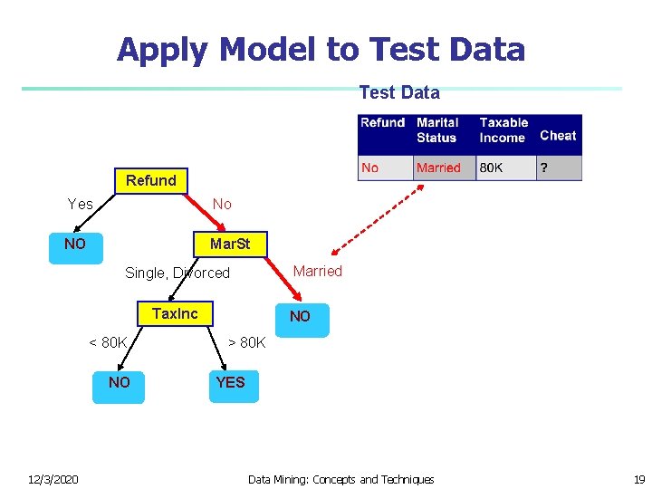 Apply Model to Test Data Refund Yes No NO Mar. St Married Single, Divorced