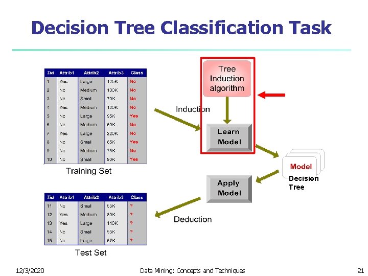 Decision Tree Classification Task Decision Tree 12/3/2020 Data Mining: Concepts and Techniques 21 