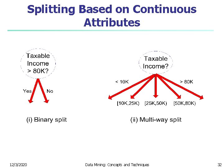 Splitting Based on Continuous Attributes 12/3/2020 Data Mining: Concepts and Techniques 32 