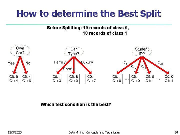 How to determine the Best Split Before Splitting: 10 records of class 0, 10