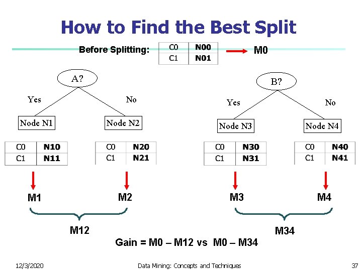 How to Find the Best Split Before Splitting: M 0 A? Yes B? No