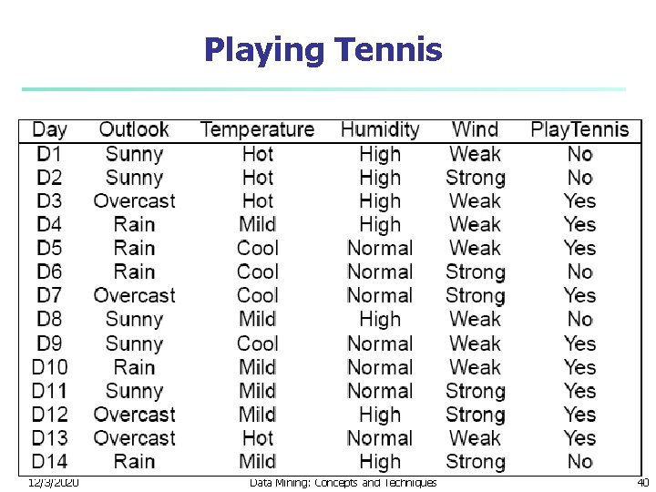 Playing Tennis 12/3/2020 Data Mining: Concepts and Techniques 40 