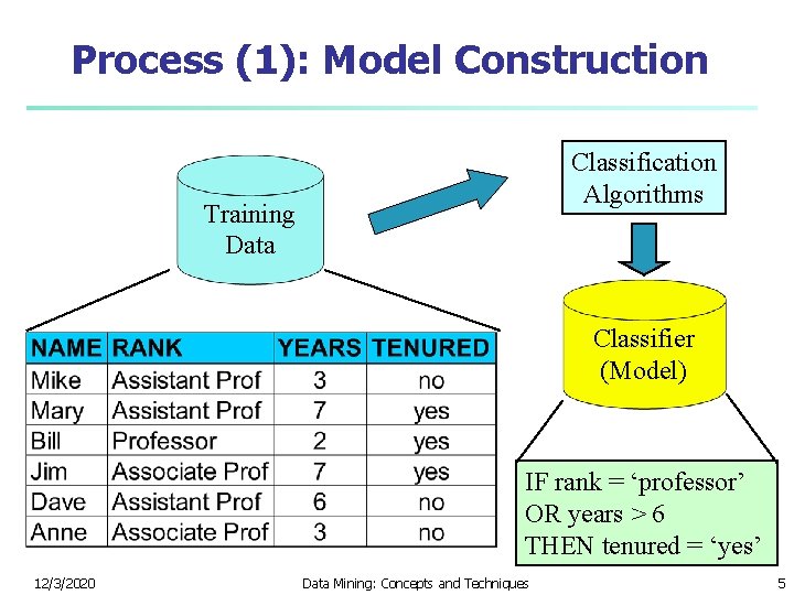 Process (1): Model Construction Classification Algorithms Training Data Classifier (Model) IF rank = ‘professor’