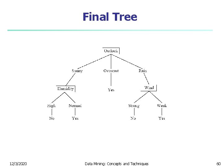 Final Tree 12/3/2020 Data Mining: Concepts and Techniques 60 