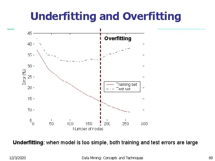 Underfitting and Overfitting Underfitting: when model is too simple, both training and test errors