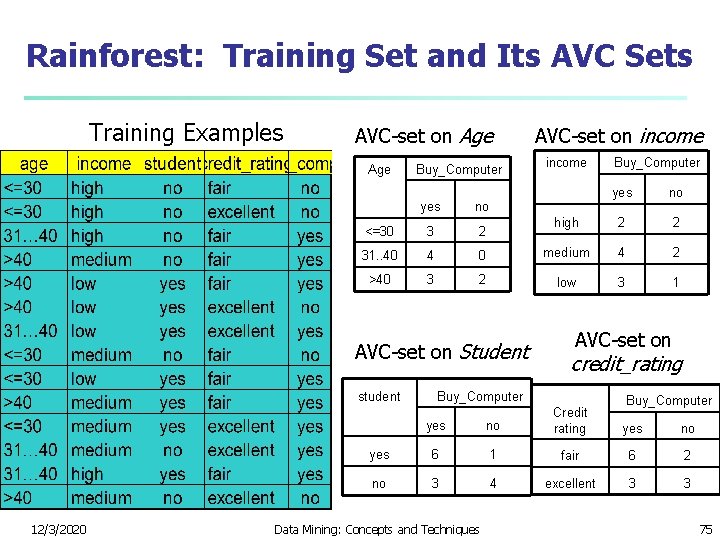 Rainforest: Training Set and Its AVC Sets Training Examples AVC-set on Age Buy_Computer no