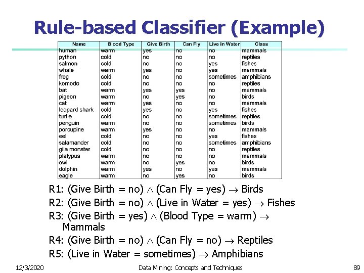 Rule-based Classifier (Example) R 1: (Give Birth = no) (Can Fly = yes) Birds