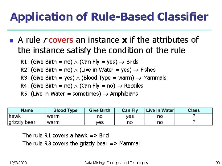 Application of Rule-Based Classifier n A rule r covers an instance x if the