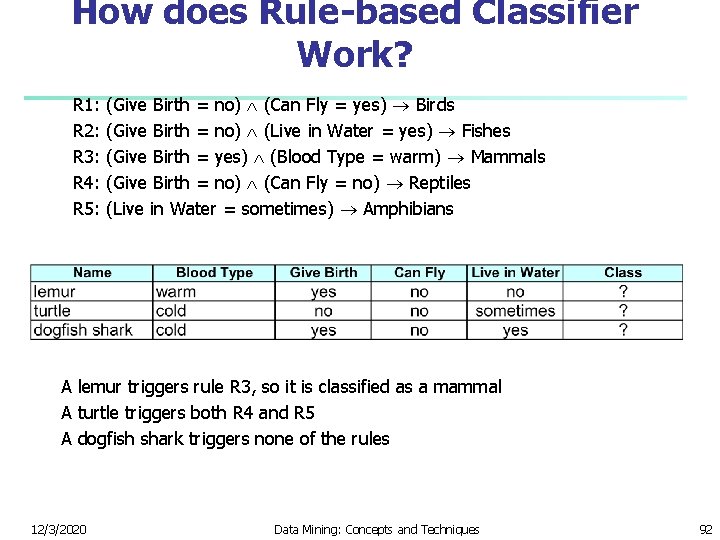 How does Rule-based Classifier Work? R 1: (Give Birth = no) (Can Fly =