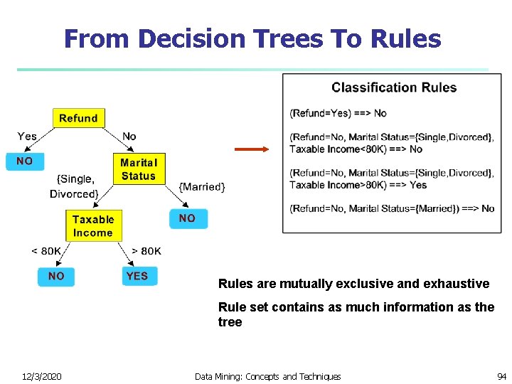 From Decision Trees To Rules are mutually exclusive and exhaustive Rule set contains as