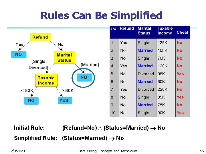 Rules Can Be Simplified Initial Rule: (Refund=No) (Status=Married) No Simplified Rule: (Status=Married) No 12/3/2020