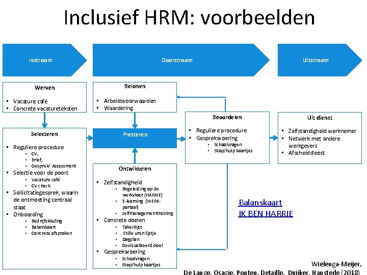 Inclusief HRM: voorbeelden Doorstroom Instroom Belonen Werven • Vacature café • Concrete vacatureteksten Uitstroom