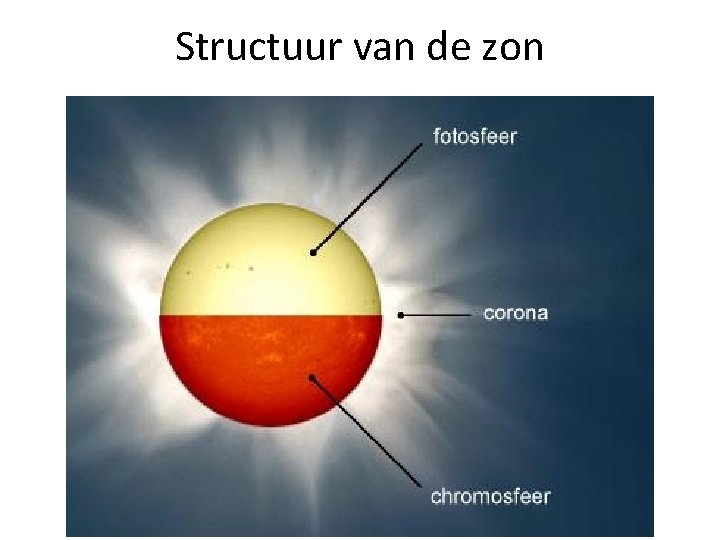 Structuur van de zon 