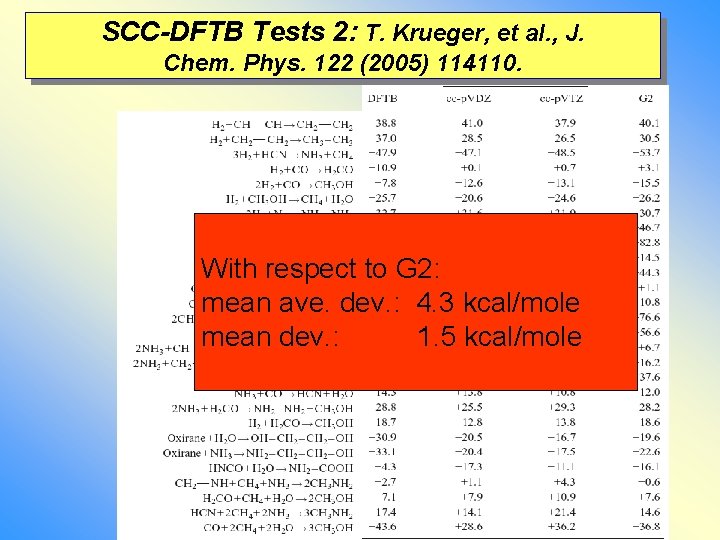 SCC-DFTB Tests 2: T. Krueger, et al. , J. Chem. Phys. 122 (2005) 114110. SCC-DFTB Tests 2: T. Krueger, et al. , J. Chem. Phys. 122 (2005) 114110.