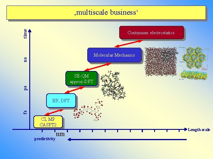 time ‚multiscale business‘ Continuum electrostatics ns Molecular Mechanics ps SE-QM approx-DFT fs HF, DFT time ‚multiscale business‘ Continuum electrostatics ns Molecular Mechanics ps SE-QM approx-DFT fs HF, DFT