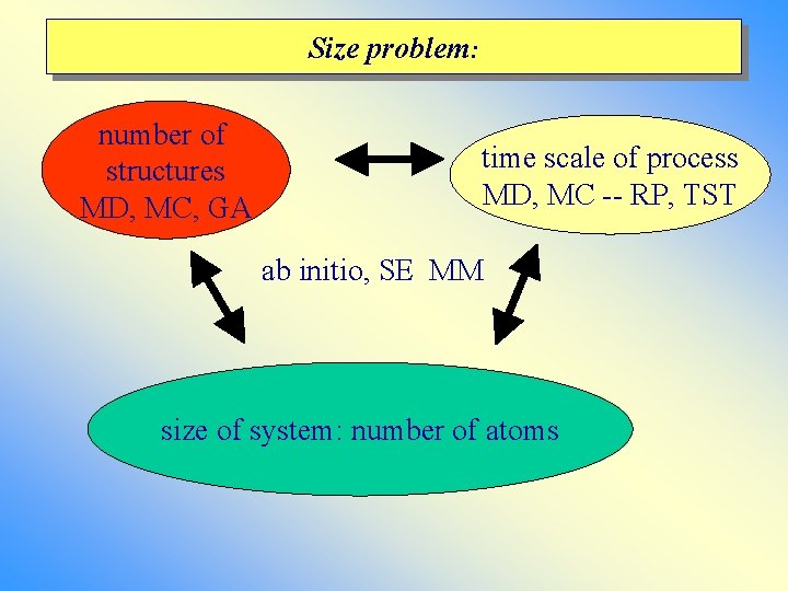 Size problem: number of structures MD, MC, GA time scale of process MD, MC Size problem: number of structures MD, MC, GA time scale of process MD, MC