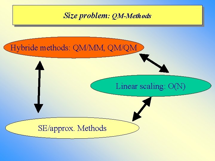 Size problem: QM-Methods Hybride methods: QM/MM, QM/QM Linear scaling: O(N) SE/approx. Methods Size problem: QM-Methods Hybride methods: QM/MM, QM/QM Linear scaling: O(N) SE/approx. Methods